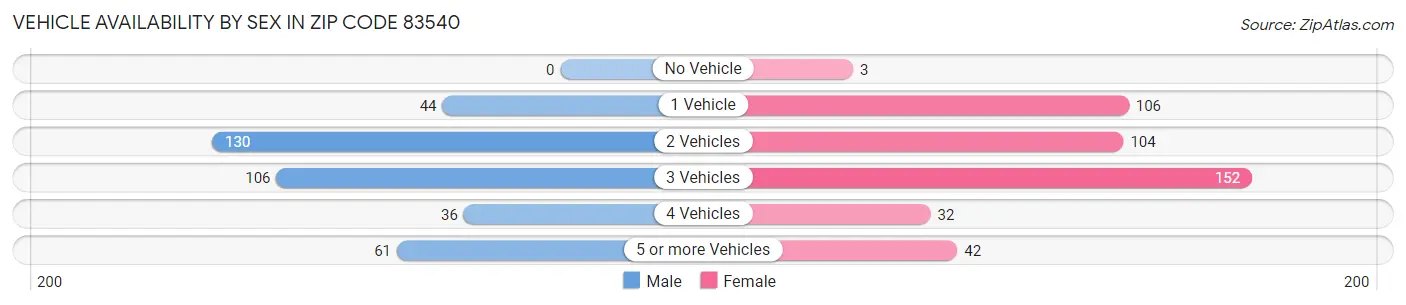 Vehicle Availability by Sex in Zip Code 83540