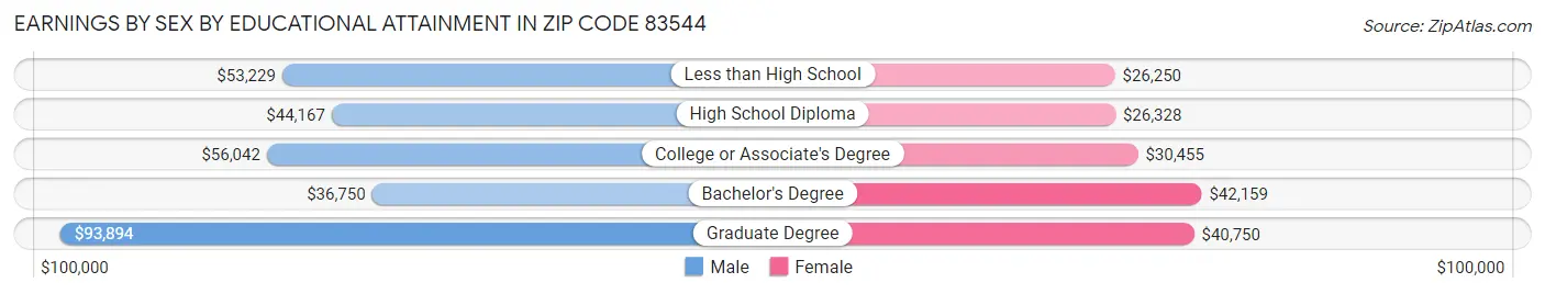 Earnings by Sex by Educational Attainment in Zip Code 83544