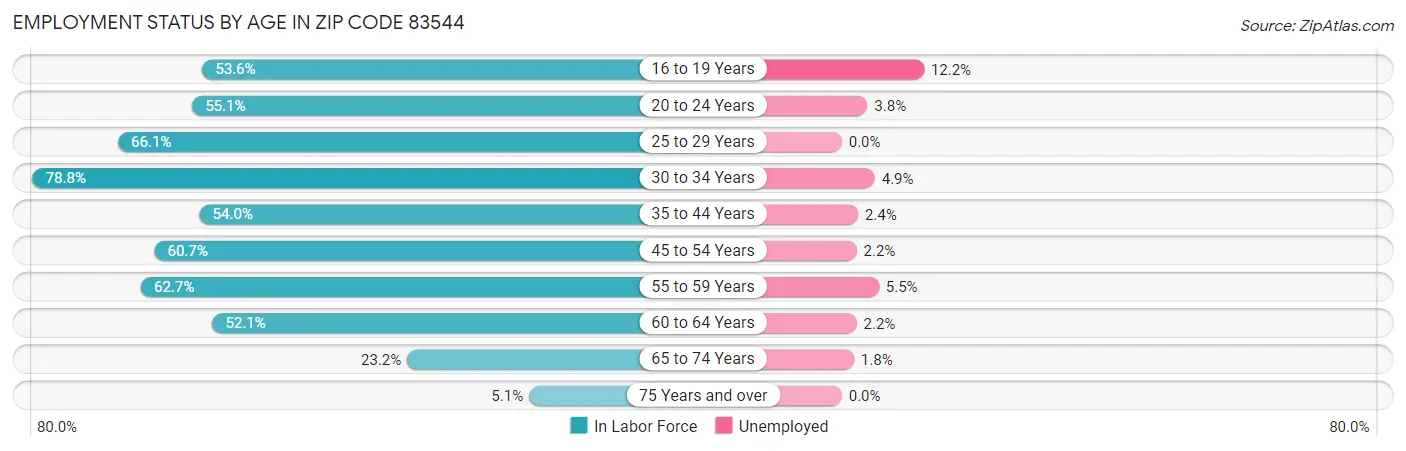 Employment Status by Age in Zip Code 83544