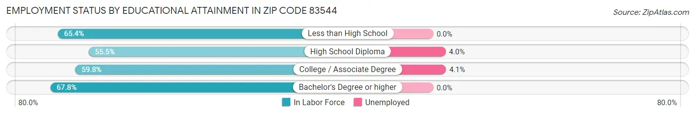 Employment Status by Educational Attainment in Zip Code 83544