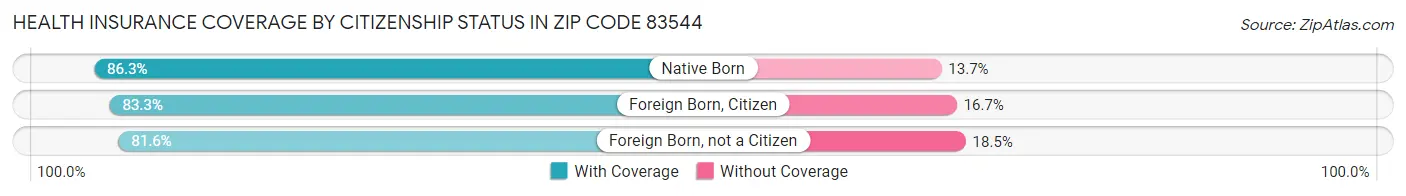 Health Insurance Coverage by Citizenship Status in Zip Code 83544