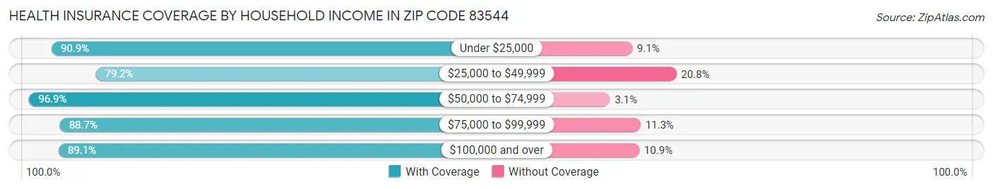Health Insurance Coverage by Household Income in Zip Code 83544