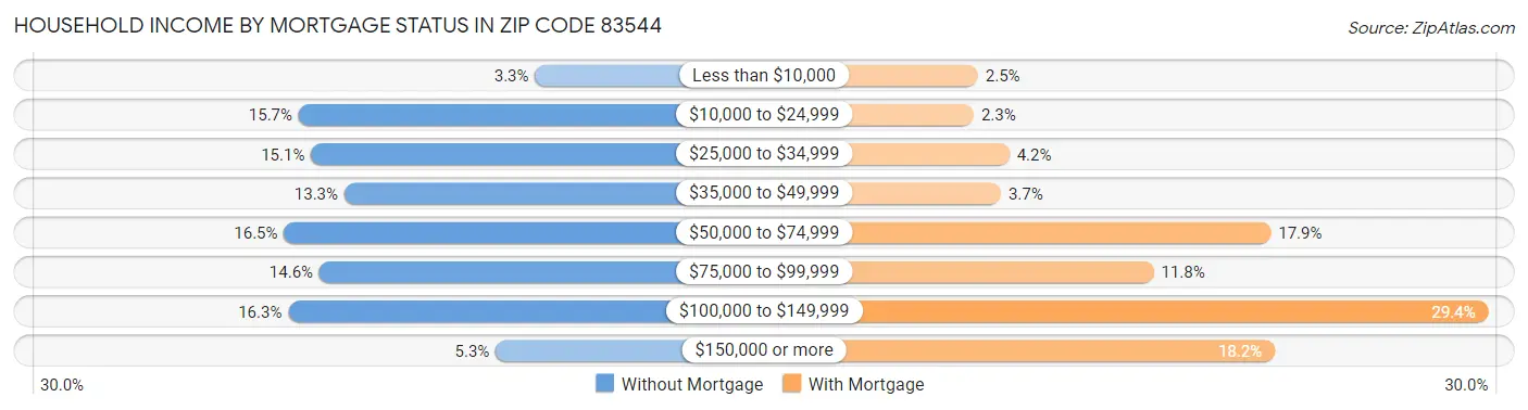 Household Income by Mortgage Status in Zip Code 83544