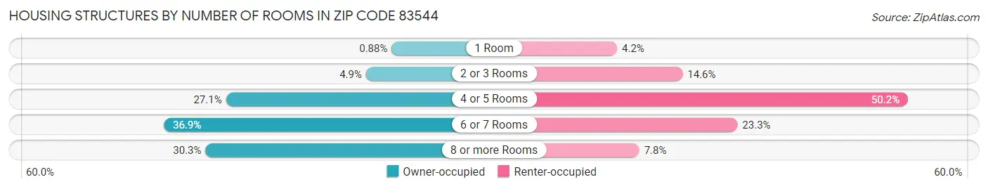 Housing Structures by Number of Rooms in Zip Code 83544