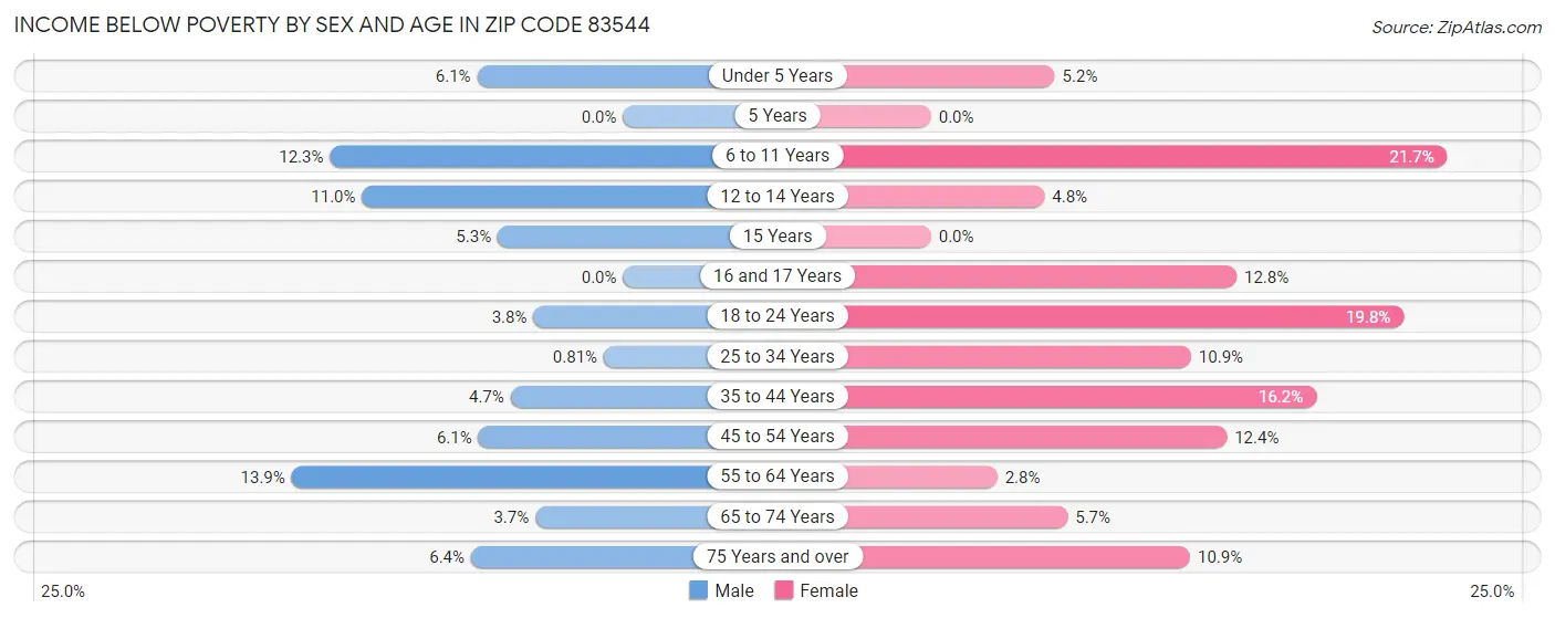 Income Below Poverty by Sex and Age in Zip Code 83544