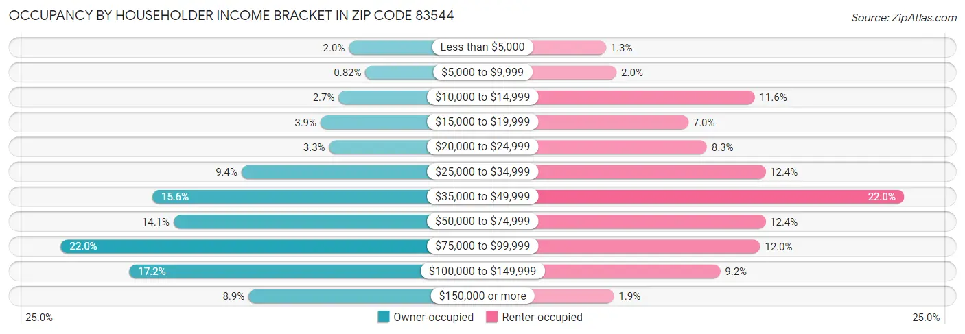 Occupancy by Householder Income Bracket in Zip Code 83544