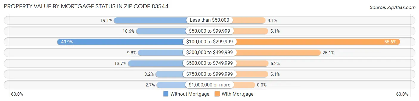 Property Value by Mortgage Status in Zip Code 83544