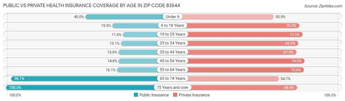 Public vs Private Health Insurance Coverage by Age in Zip Code 83544