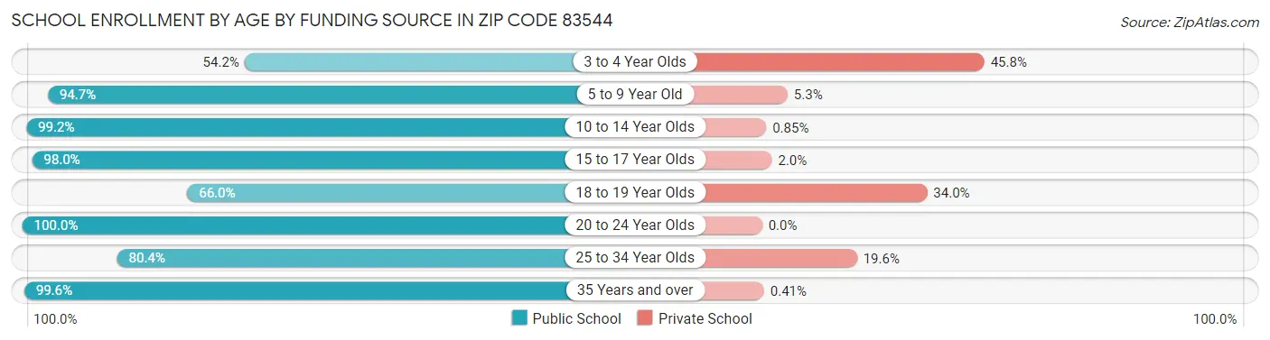 School Enrollment by Age by Funding Source in Zip Code 83544