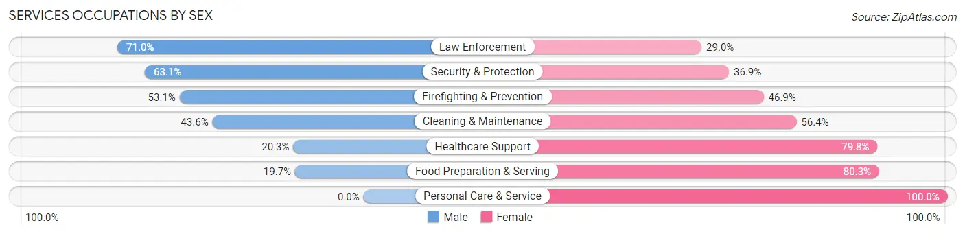 Services Occupations by Sex in Zip Code 83544