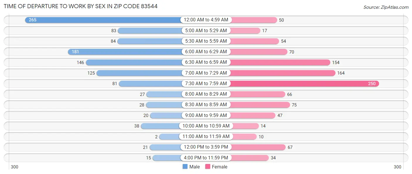 Time of Departure to Work by Sex in Zip Code 83544