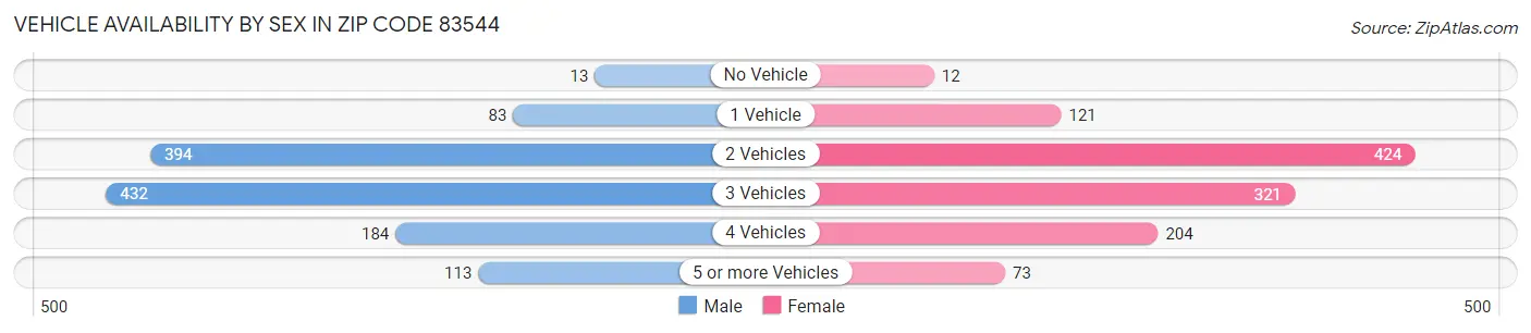 Vehicle Availability by Sex in Zip Code 83544