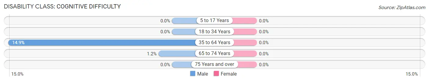 Disability in Zip Code 83545: <span>Cognitive Difficulty</span>