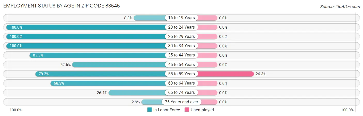 Employment Status by Age in Zip Code 83545