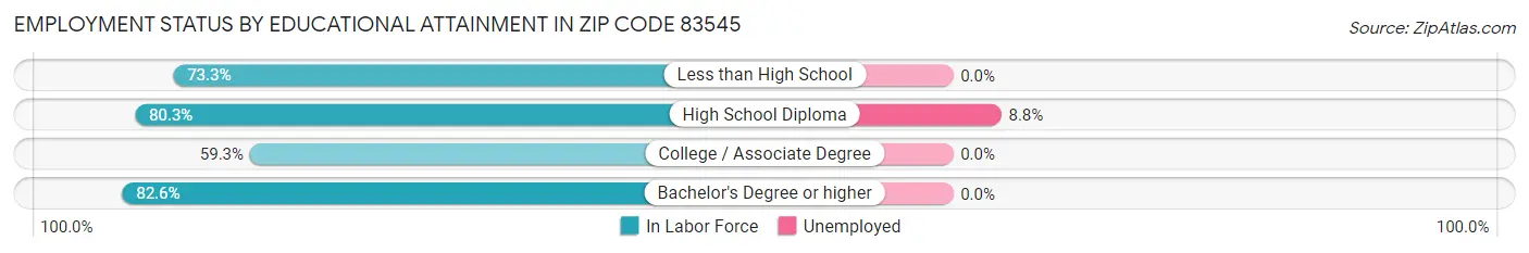 Employment Status by Educational Attainment in Zip Code 83545