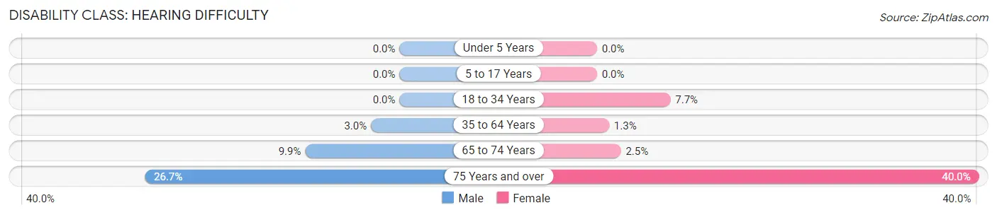 Disability in Zip Code 83545: <span>Hearing Difficulty</span>