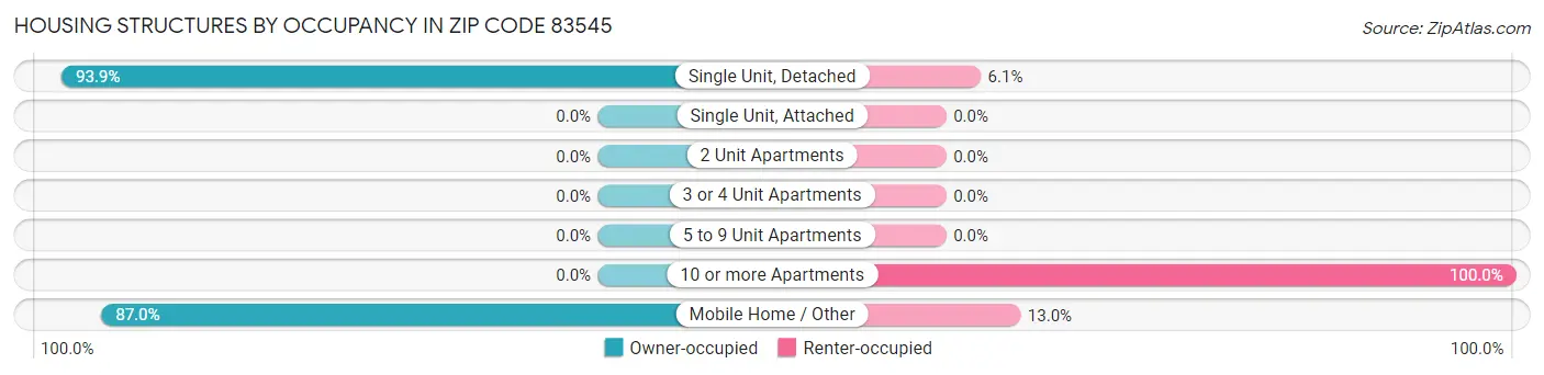 Housing Structures by Occupancy in Zip Code 83545