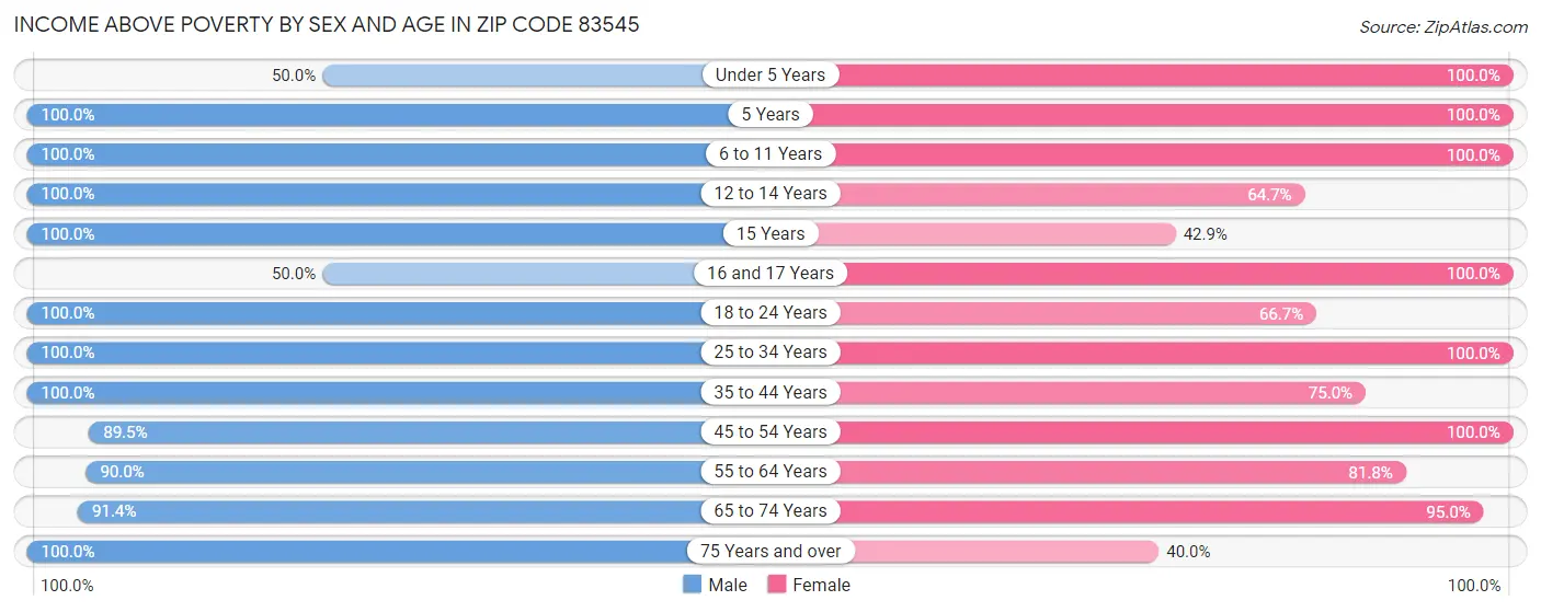 Income Above Poverty by Sex and Age in Zip Code 83545