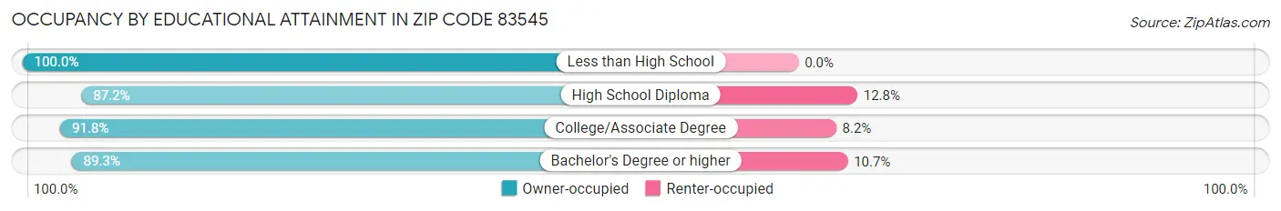 Occupancy by Educational Attainment in Zip Code 83545