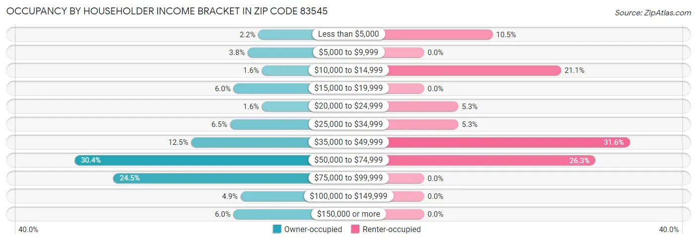 Occupancy by Householder Income Bracket in Zip Code 83545