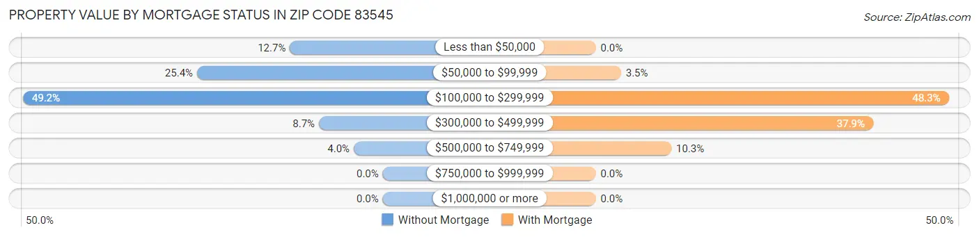 Property Value by Mortgage Status in Zip Code 83545