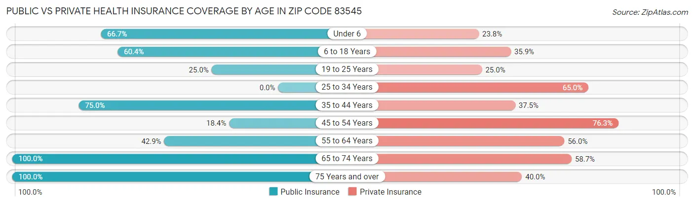 Public vs Private Health Insurance Coverage by Age in Zip Code 83545