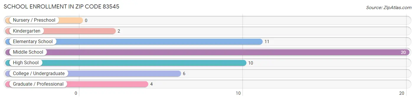 School Enrollment in Zip Code 83545