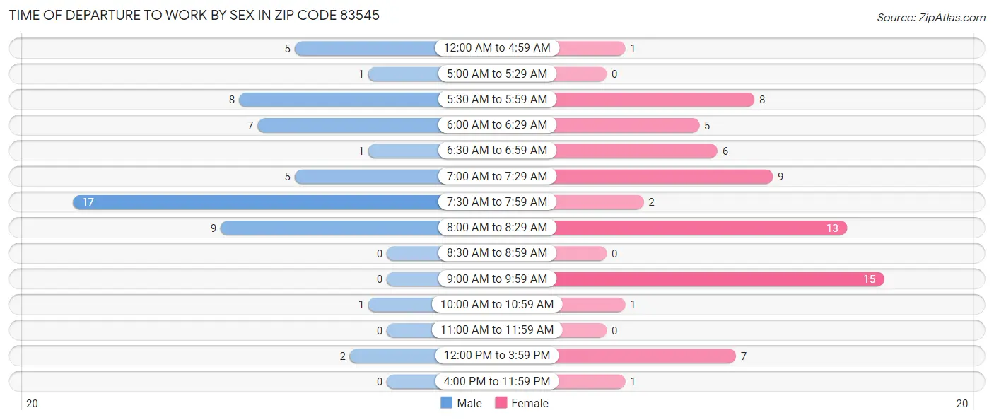 Time of Departure to Work by Sex in Zip Code 83545