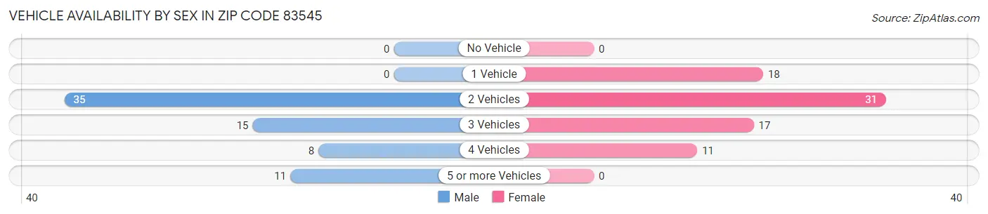 Vehicle Availability by Sex in Zip Code 83545