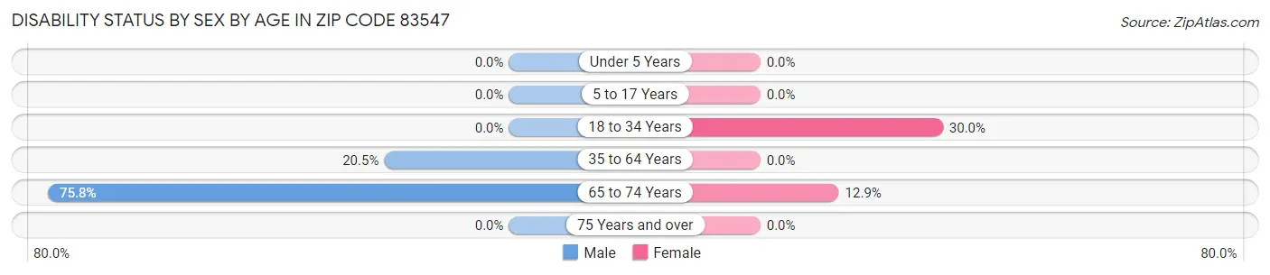 Disability Status by Sex by Age in Zip Code 83547