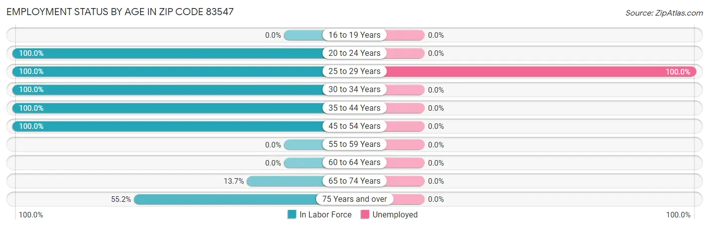 Employment Status by Age in Zip Code 83547