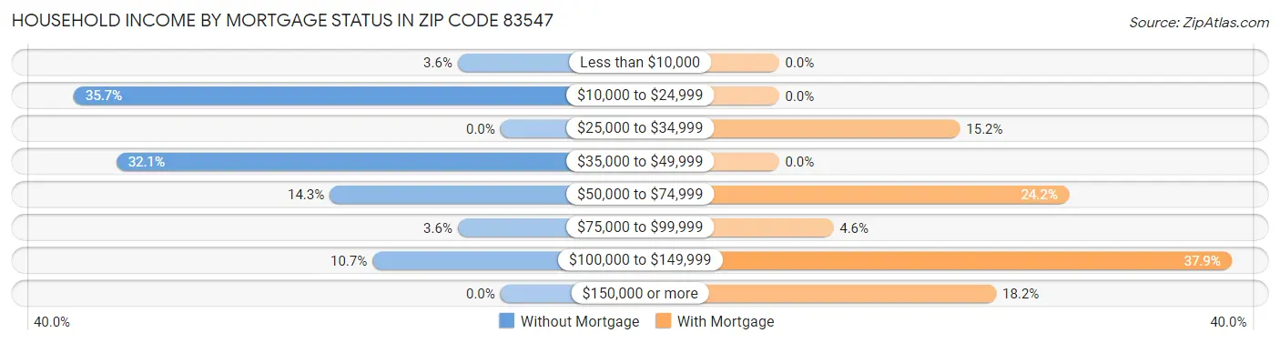 Household Income by Mortgage Status in Zip Code 83547