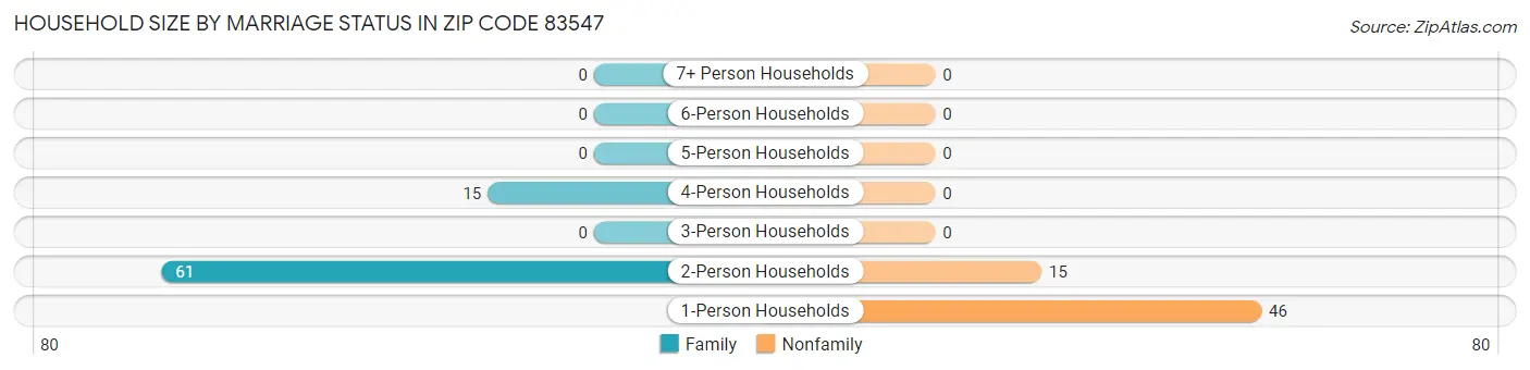 Household Size by Marriage Status in Zip Code 83547