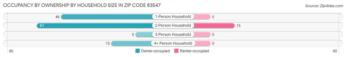 Occupancy by Ownership by Household Size in Zip Code 83547
