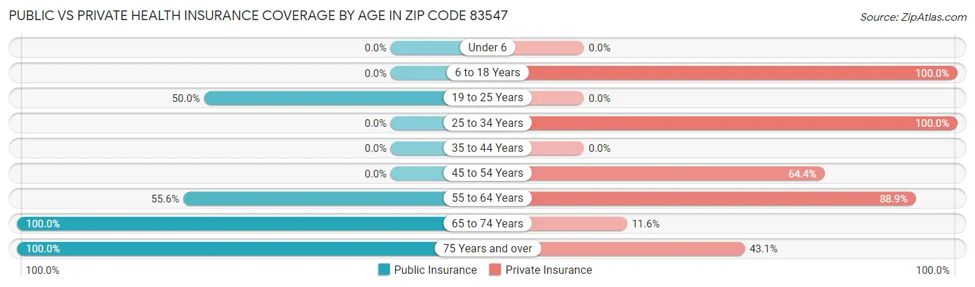 Public vs Private Health Insurance Coverage by Age in Zip Code 83547