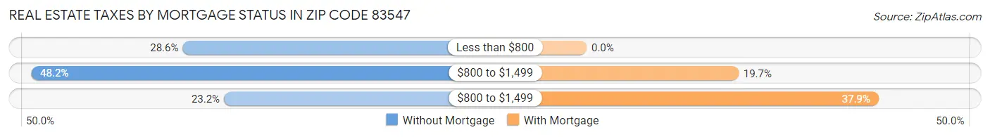 Real Estate Taxes by Mortgage Status in Zip Code 83547