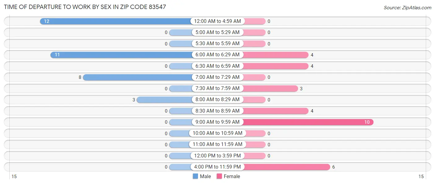 Time of Departure to Work by Sex in Zip Code 83547