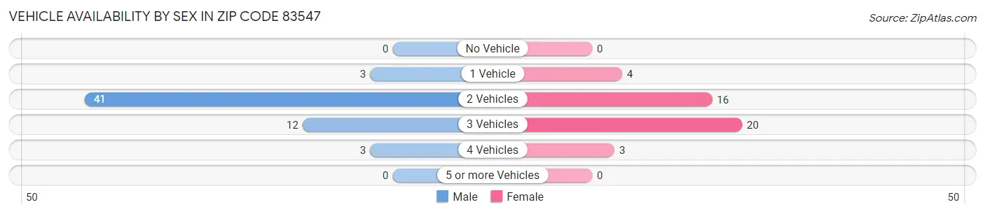 Vehicle Availability by Sex in Zip Code 83547