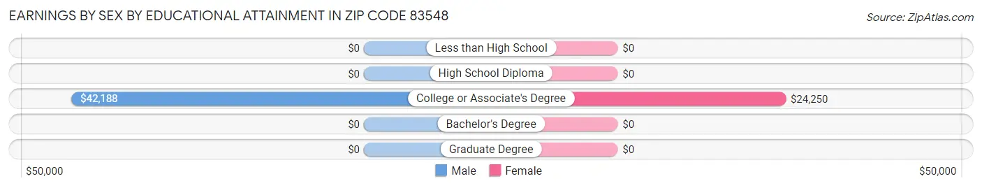 Earnings by Sex by Educational Attainment in Zip Code 83548