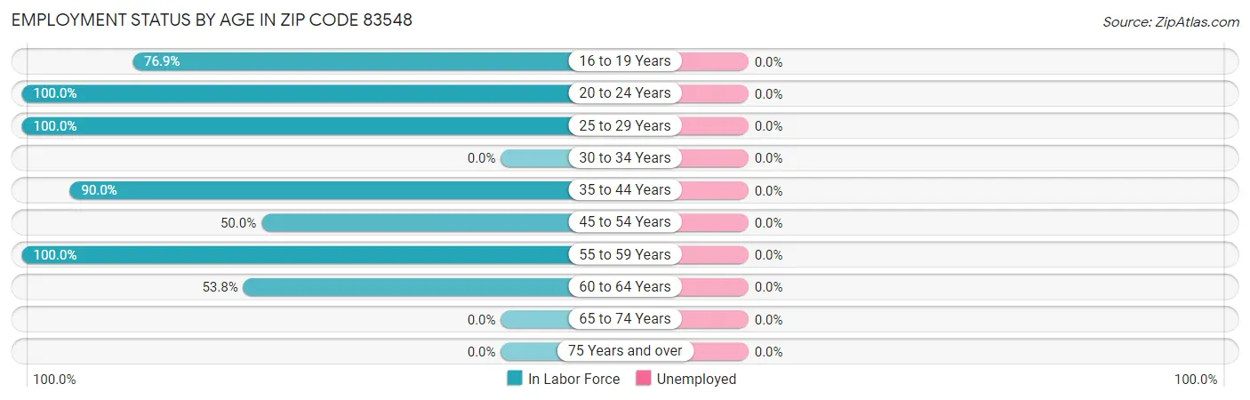 Employment Status by Age in Zip Code 83548