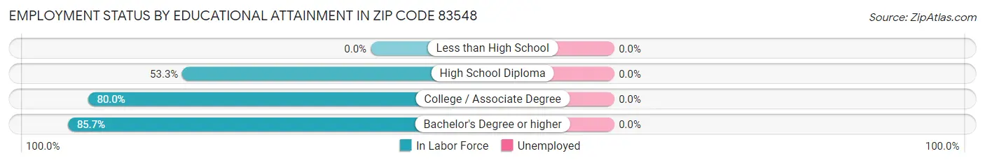 Employment Status by Educational Attainment in Zip Code 83548
