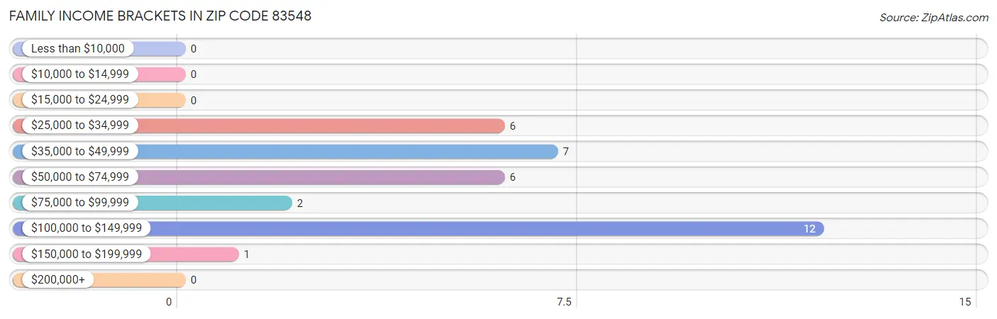 Family Income Brackets in Zip Code 83548