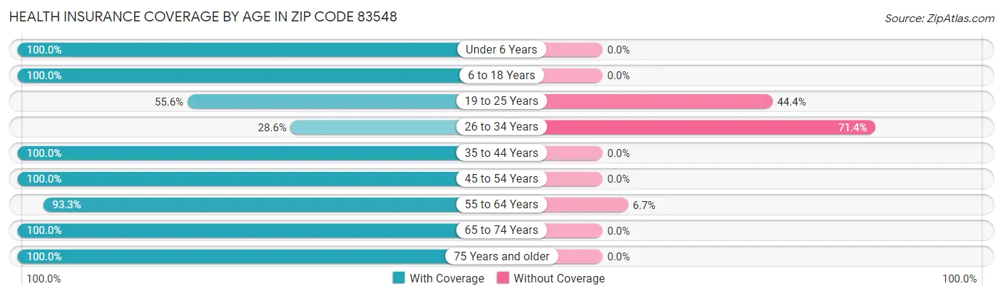 Health Insurance Coverage by Age in Zip Code 83548