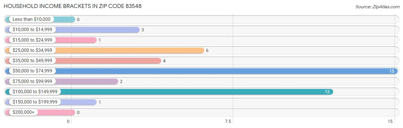 Household Income Brackets in Zip Code 83548