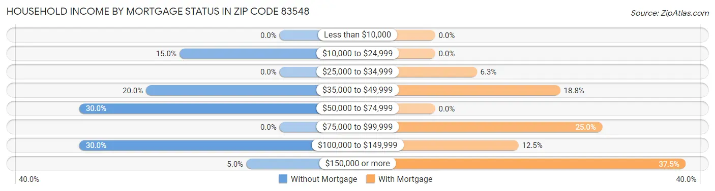 Household Income by Mortgage Status in Zip Code 83548