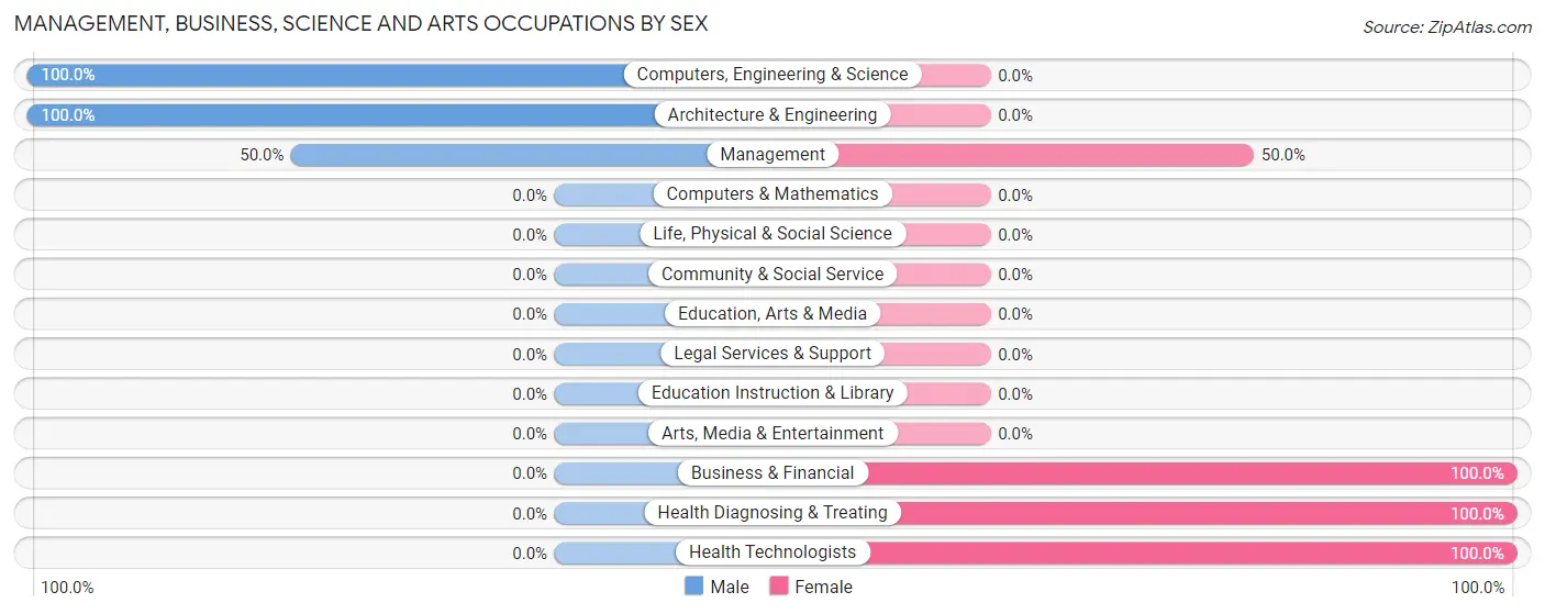 Management, Business, Science and Arts Occupations by Sex in Zip Code 83548