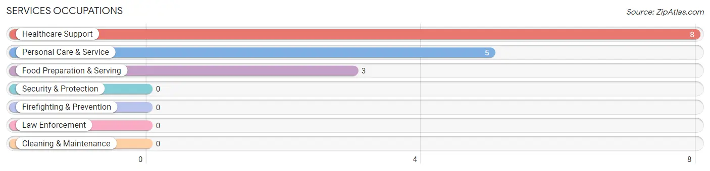 Services Occupations in Zip Code 83548