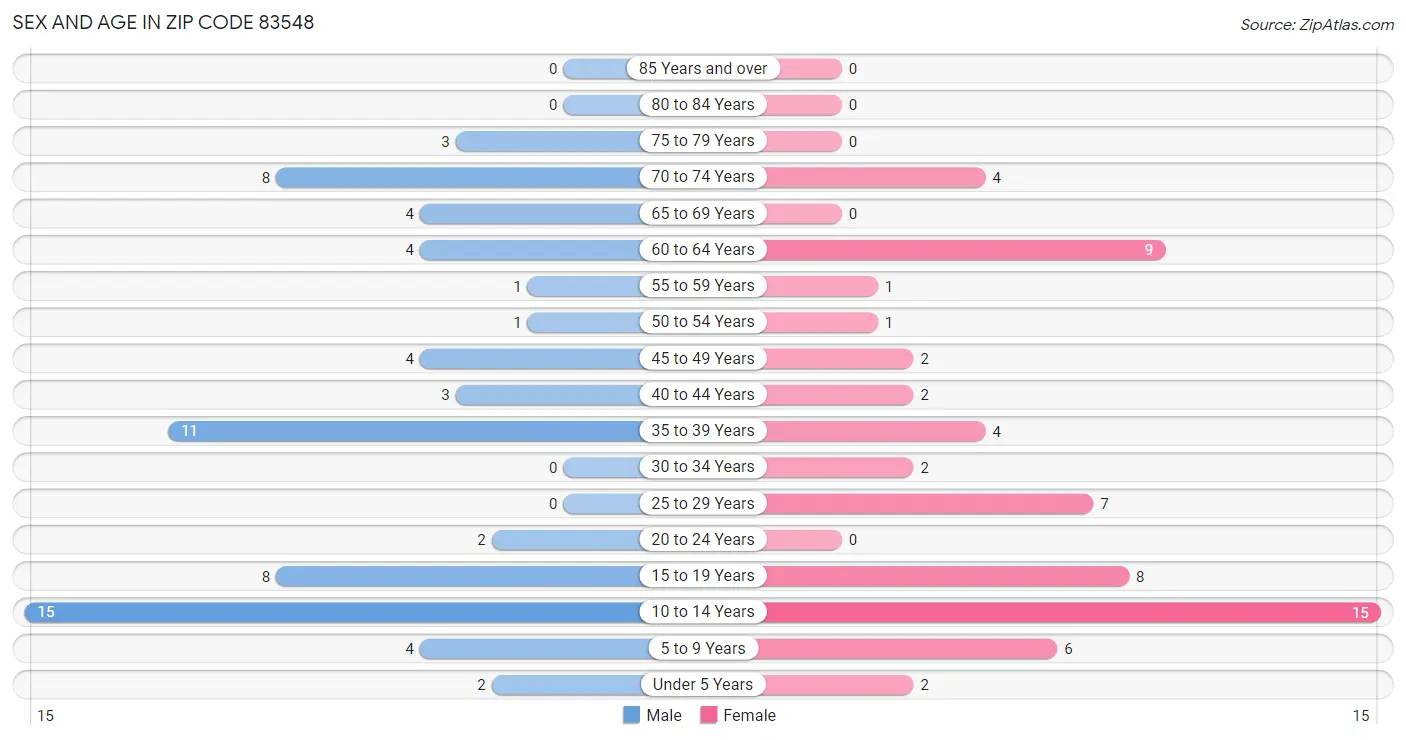 Sex and Age in Zip Code 83548