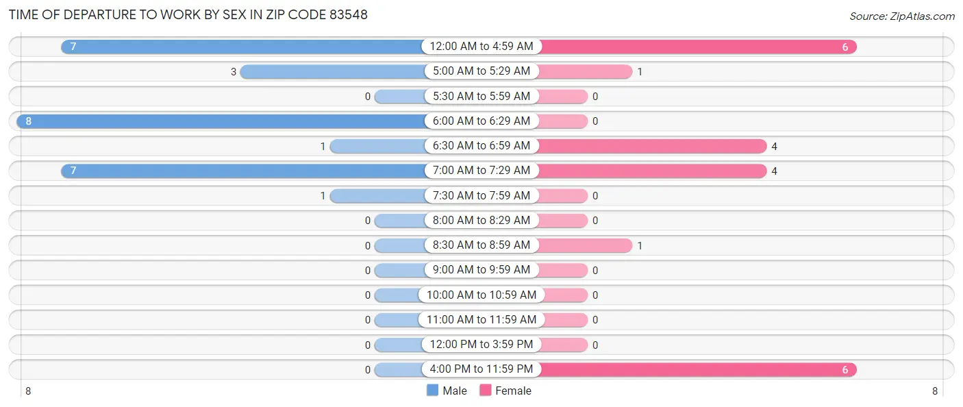 Time of Departure to Work by Sex in Zip Code 83548