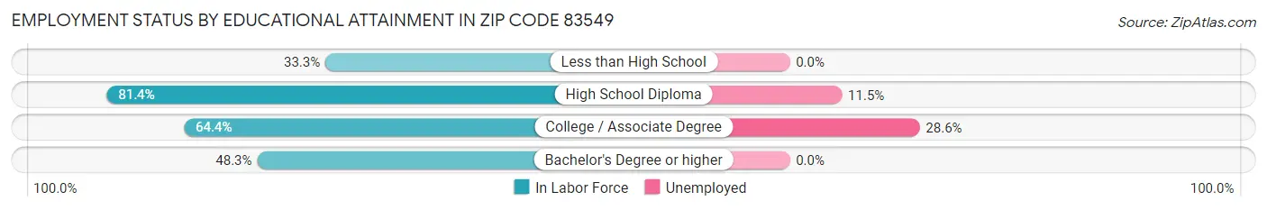 Employment Status by Educational Attainment in Zip Code 83549